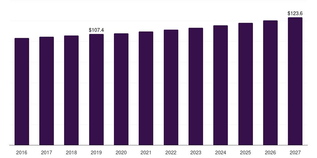Global water softners car wash ancillary products market statistics, 2016-2027 (US$M)