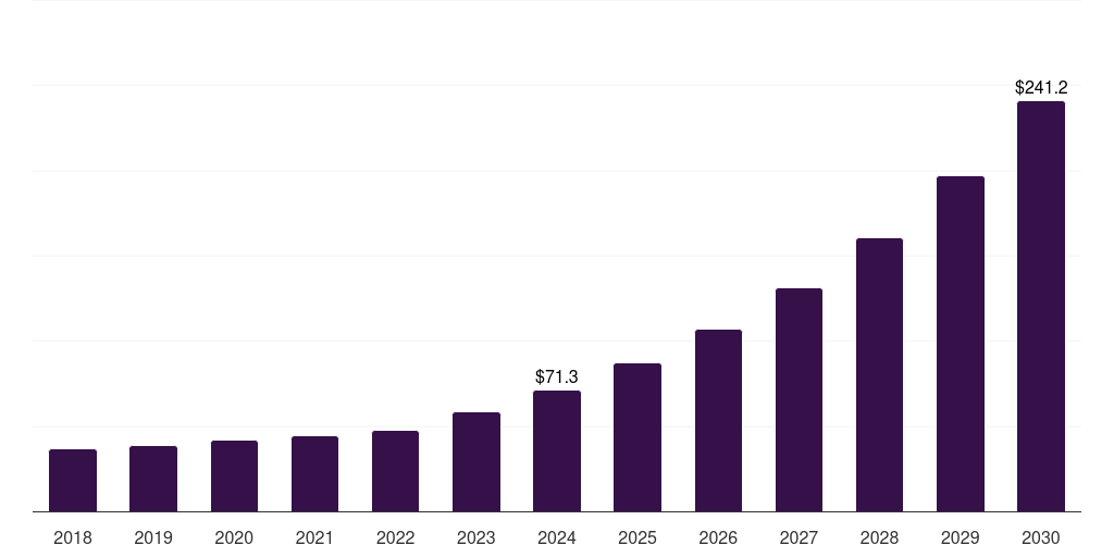 Global utilities carbon credit trading platform market statistics, 2018-2030 (US$M)