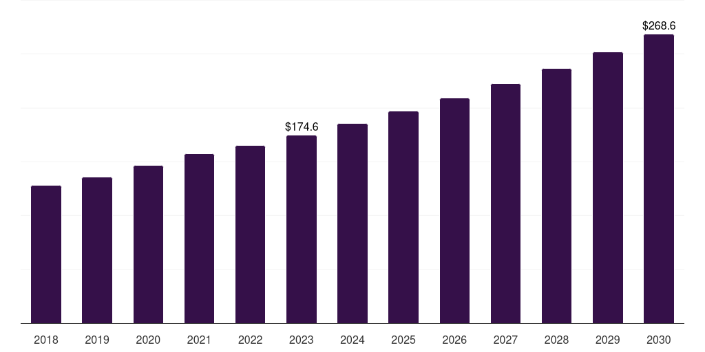 Global diagnostic centers carbon dioxide incubators market statistics, 2018-2030 (US$M)