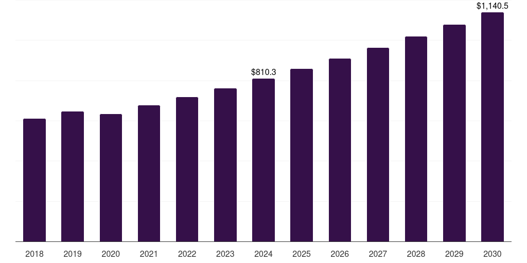 Global homecare & others cardiac rehabilitation market statistics, 2018-2030 (US$M)