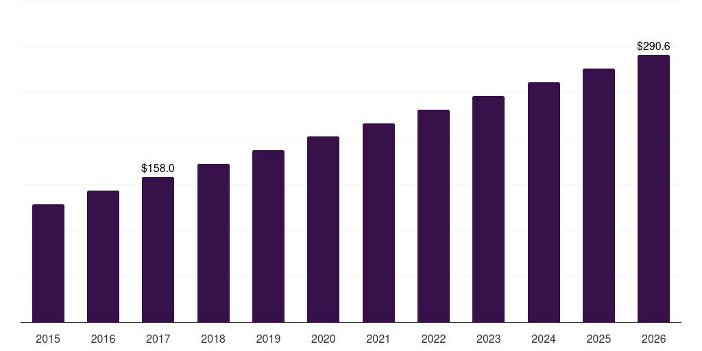 Pediatric Surgery - Cardiac Surgery Instruments Market, 2021-2033 (US$M)