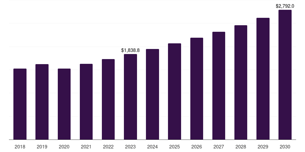 Global phase iii cardiovascular clinical trials market statistics, 2018-2030 (US$M)