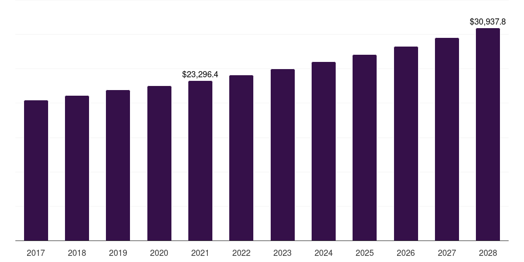 Global convenience store carp market statistics, 2017-2028 (US$M)