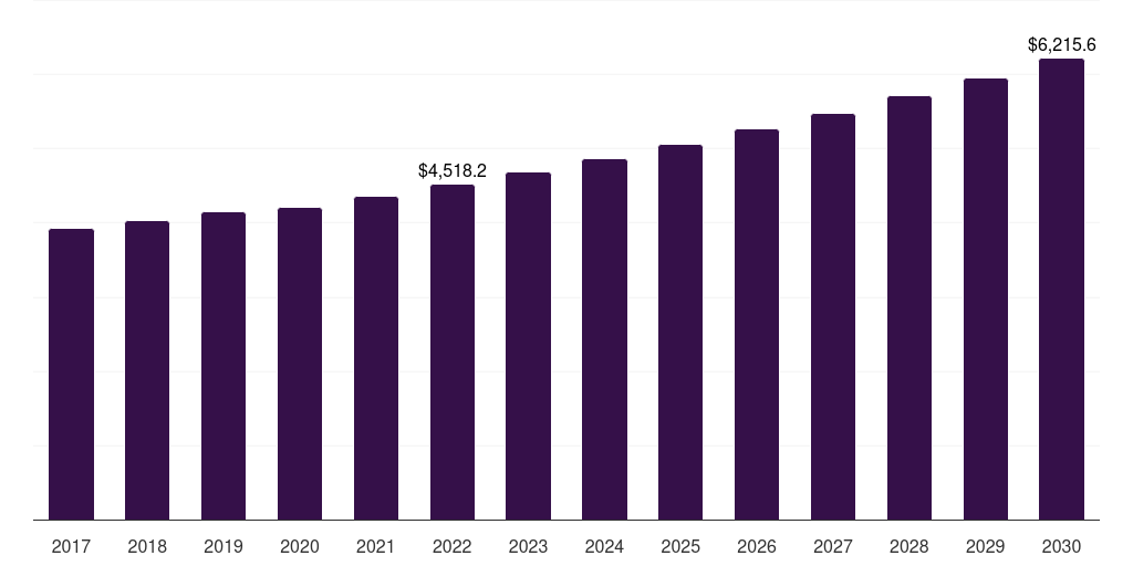 Global aviation carpet & upholstery cleaning services market statistics, 2017-2030 (US$M)