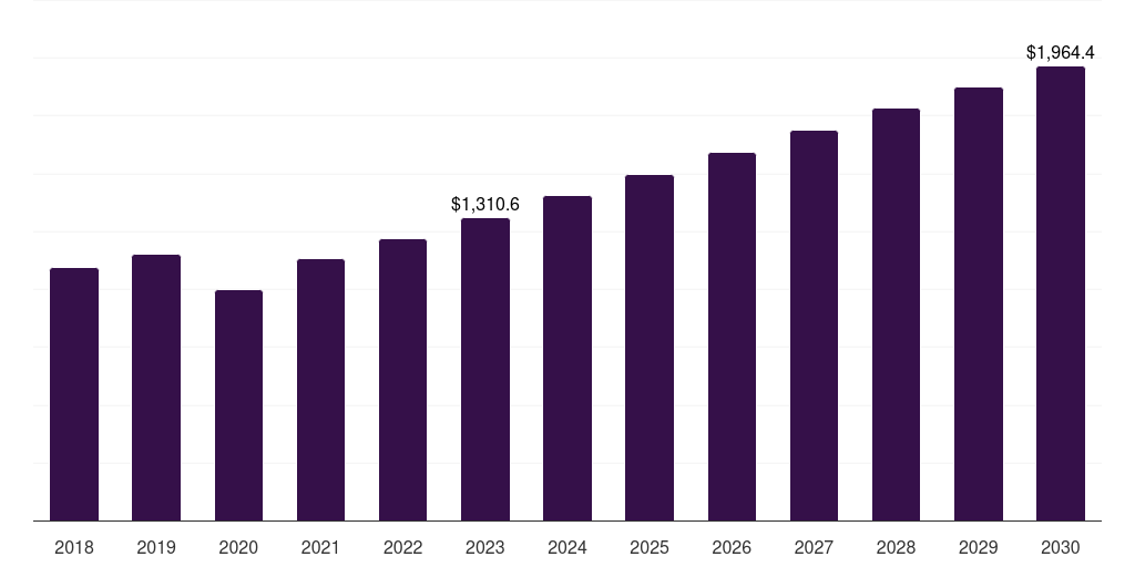 Global fibrocartilage cartilage repair market statistics, 2018-2030 (US$M)