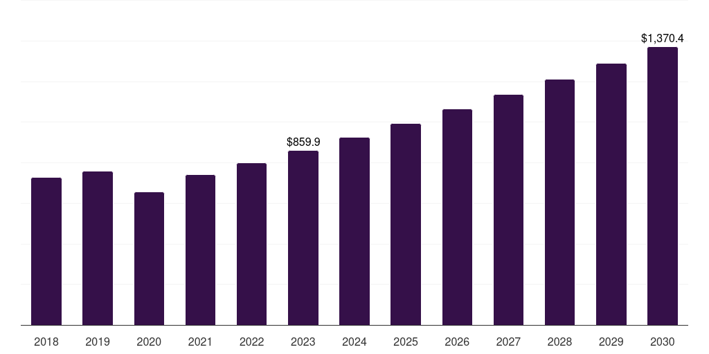 Global non-cell based cartilage repair market statistics, 2018-2030 (US$M)
