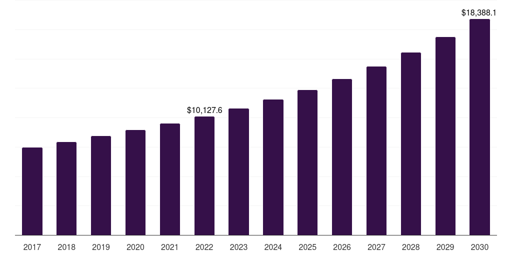 Global financial institutions cash logistics market statistics, 2017-2030 (US$M)