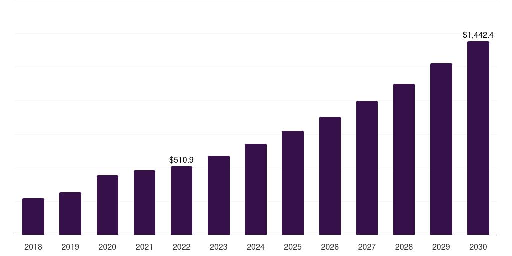 Global working cell bank prep. cell banking outsourcing market statistics, 2018-2030 (US$M)