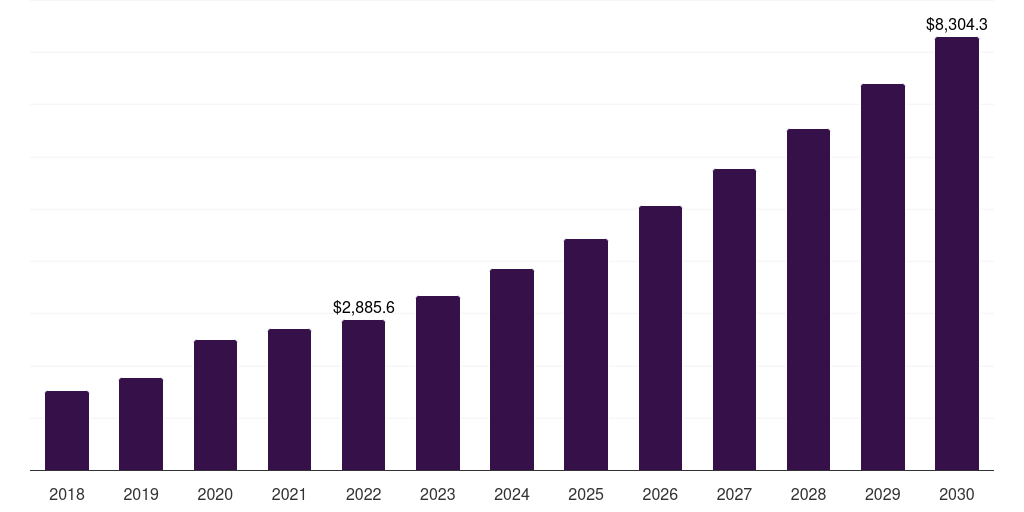 Global master cell bank storage cell banking outsourcing market statistics, 2018-2030 (US$M)