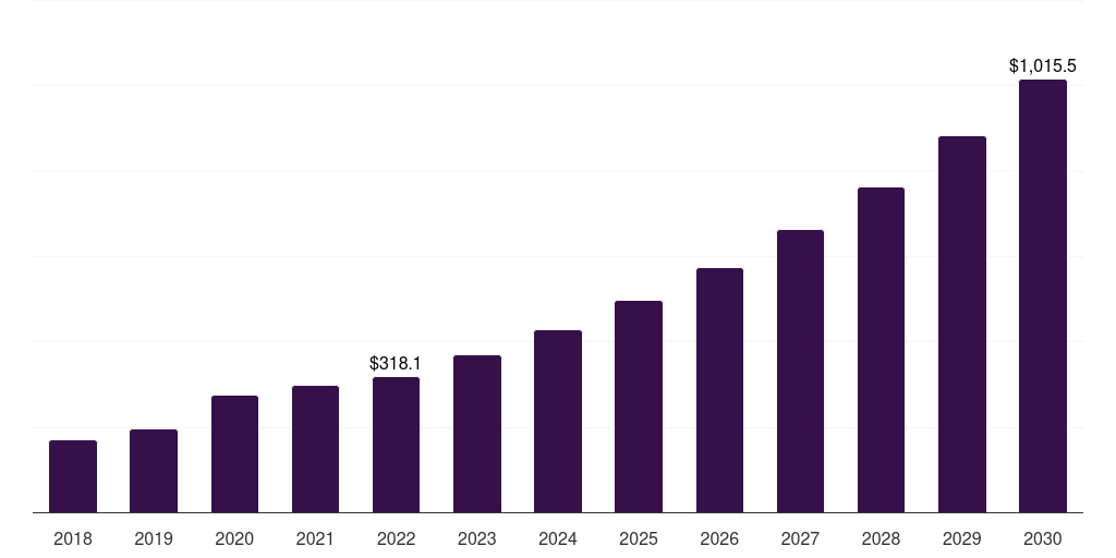 Global microbial cell banks cell banking outsourcing market statistics, 2018-2030 (US$M)