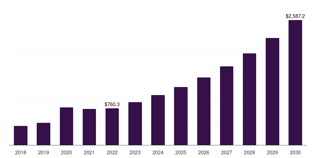 Global adult stem cell banking cell banking outsourcing market statistics, 2018-2030 (US$M)