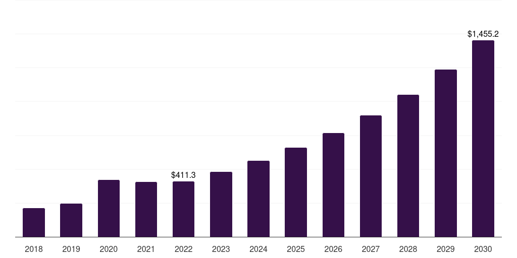 Global dental stem cell banking cell banking outsourcing market statistics, 2018-2030 (US$M)