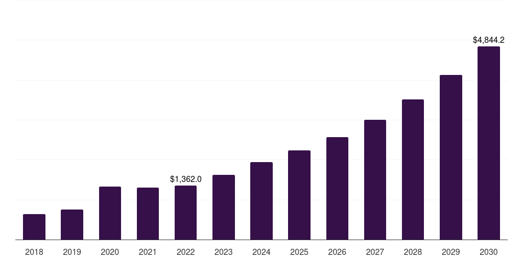 Global embryonic stem cell banking cell banking outsourcing market statistics, 2018-2030 (US$M)