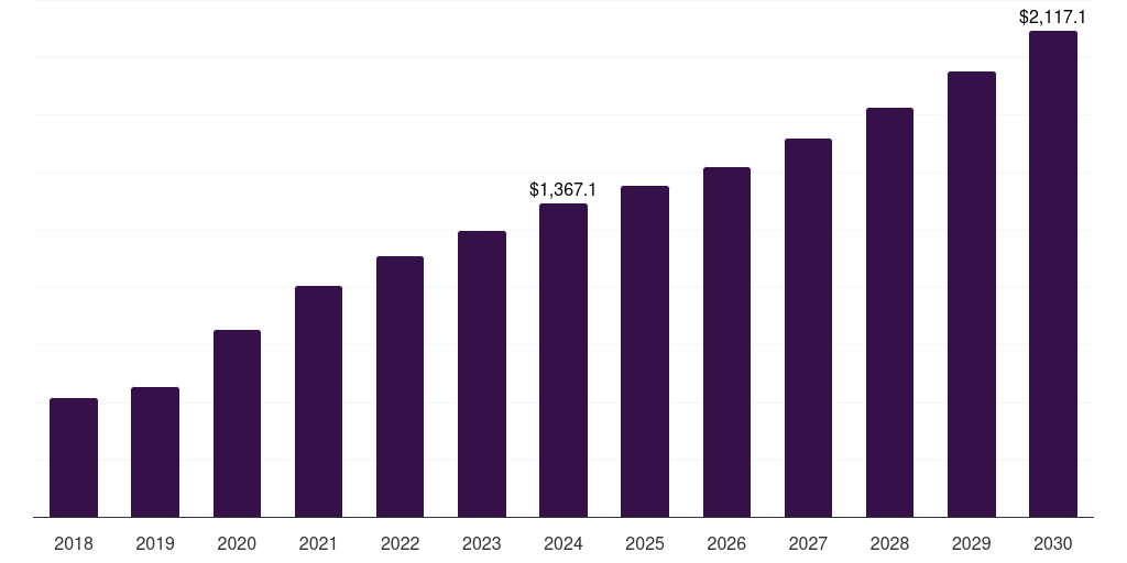 Global bioprocessing cell counting market statistics, 2018-2030 (US$M)