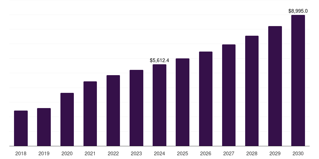 Global cell counting market statistics, 2018-2030 (US$M)