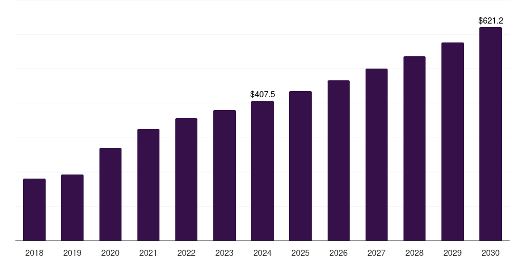 Global toxicology cell counting market statistics, 2018-2030 (US$M)