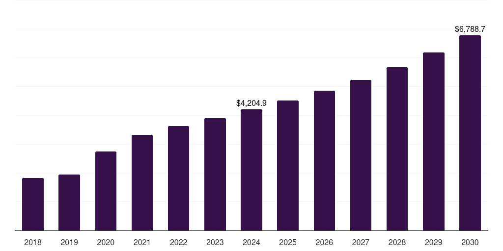 Global automated cell counters cell counting market statistics, 2018-2030 (US$M)