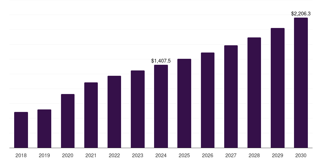 Global manual cell counters cell counting market statistics, 2018-2030 (US$M)