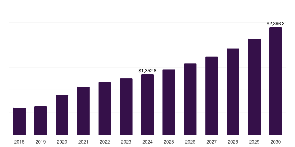 Global microplates cell counting market statistics, 2018-2030 (US$M)