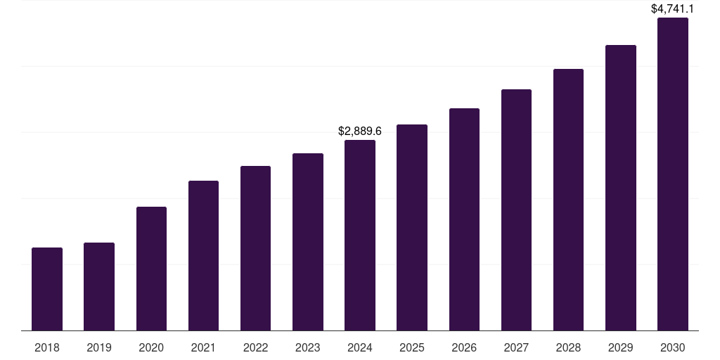 Global reagents cell counting market statistics, 2018-2030 (US$M)