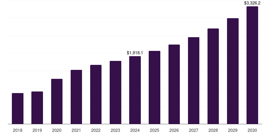 Global pharmaceutical & biotechnology companies cell counting market statistics, 2018-2030 (US$M)