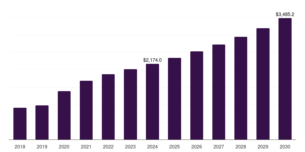 Global automated cell counters cell counting market statistics, 2018-2030 (US$M)