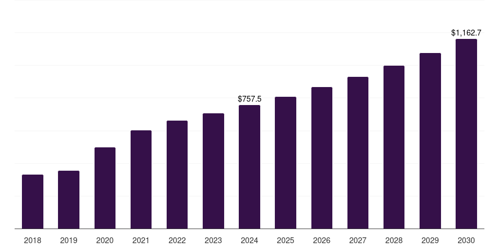 Global hemocytometer cell counting market statistics, 2018-2030 (US$M)