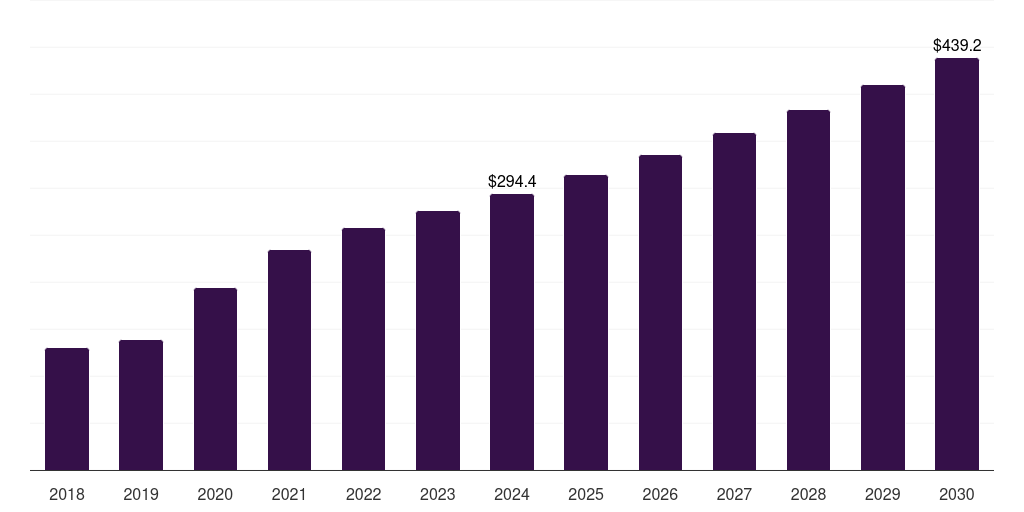 Global microscopes cell counting market statistics, 2018-2030 (US$M)