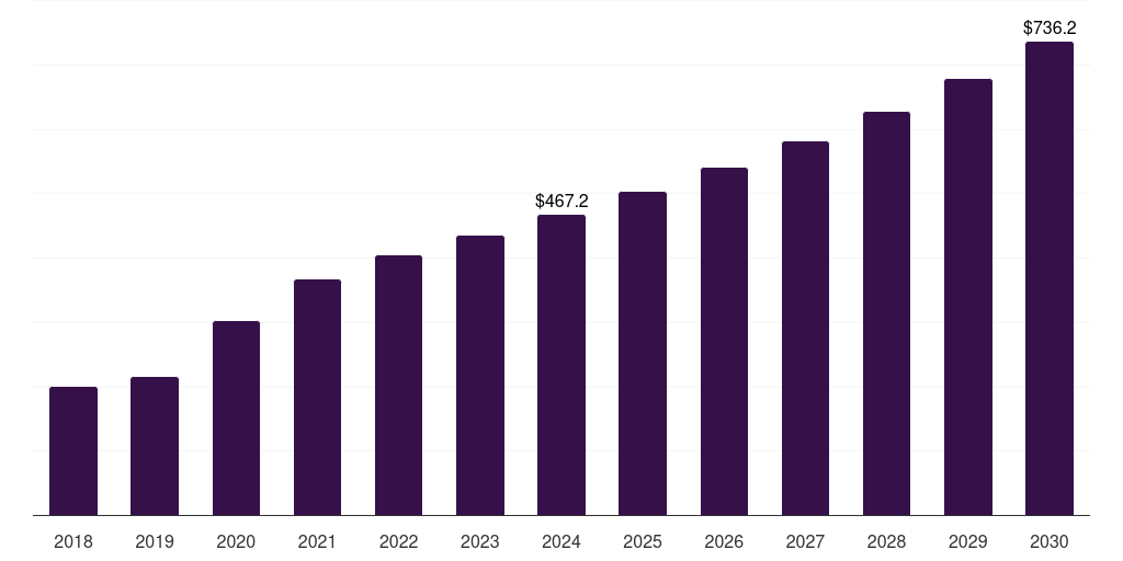 Global spectrophotometers cell counting market statistics, 2018-2030 (US$M)