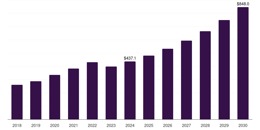 Other Therapeutic Proteins - Cell Culture Media Market Statistics, 2021-2033 (US$M)