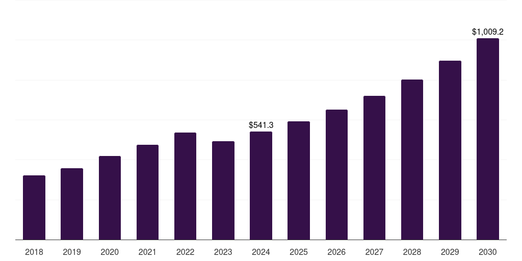Other End Users - Cell Culture Media Market Statistics, 2021-2033 (US$M)