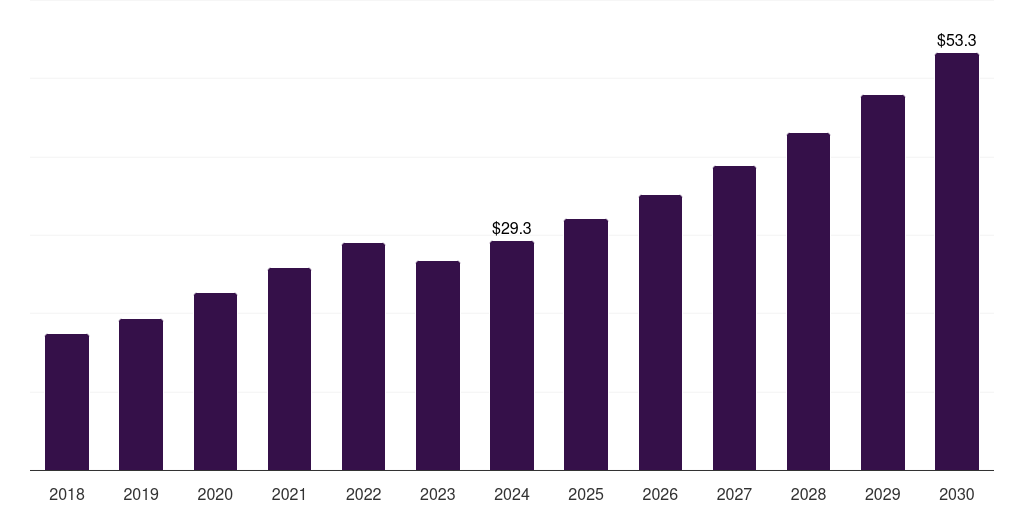 Other Tissue Engineering & Regenerative Medicine Applications - Cell Culture Media Market Statistics, 2021-2033 (US$M)