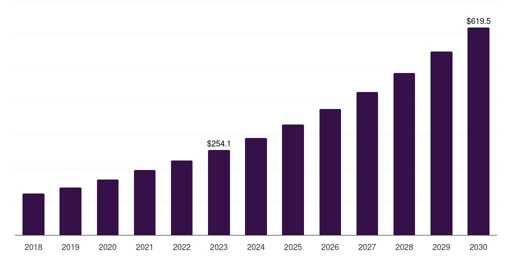 Global pharmaceutical and biotechnology companies cell dissociation market statistics, 2018-2030 (US$M)