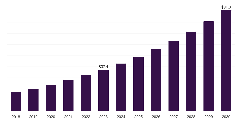 Global collagenase cell dissociation market statistics, 2018-2030 (US$M)
