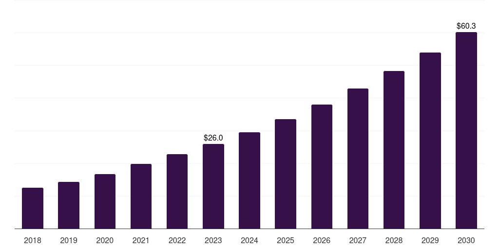 Global elastase cell dissociation market statistics, 2018-2030 (US$M)