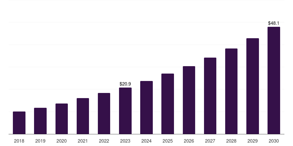 Global papain cell dissociation market statistics, 2018-2030 (US$M)