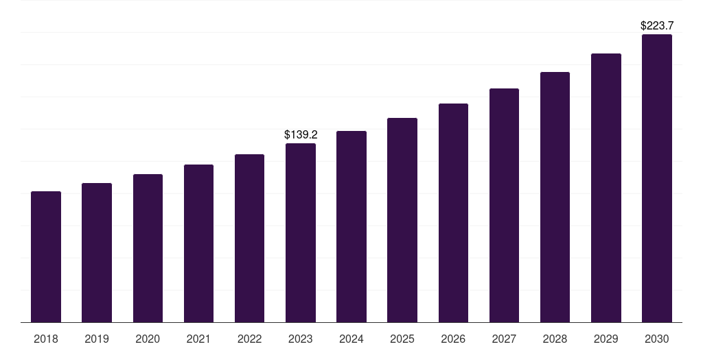 Global cell therapy cell & gene therapy bioanalytical testing services market statistics, 2018-2030 (US$M)