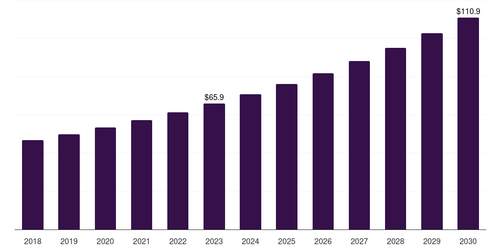Global gene therapy cell & gene therapy bioanalytical testing services market statistics, 2018-2030 (US$M)