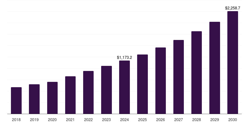 Neurology - Cell & Gene Therapy Third-party Logistics Market, 2018-2030 (US$M)
