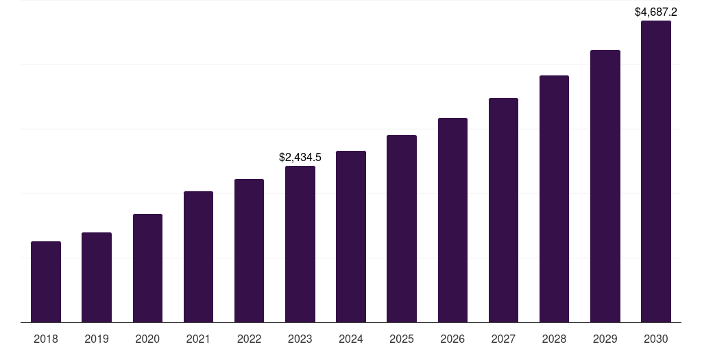 Bioproduction - Cell Line Development Market, 2021-2033 (US$M)