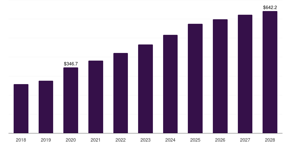 Global non-ionic cell lysis and disruption market statistics, 2018-2028 (US$M)