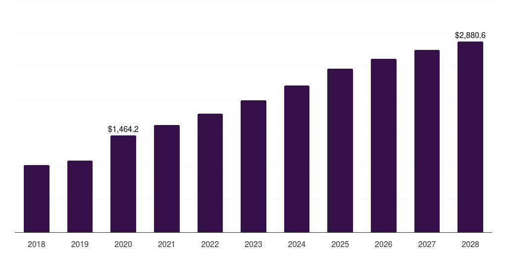 Global pharmaceutical & biotechnology companies cell lysis and disruption market statistics, 2018-2028 (US$M)