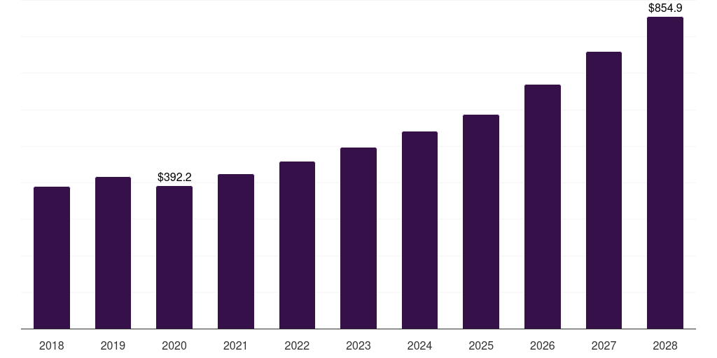 Global high pressure homogenizers cell lysis and disruption market statistics, 2018-2028 (US$M)