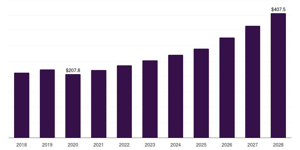 Global microfluidizer cell lysis and disruption market statistics, 2018-2028 (US$M)