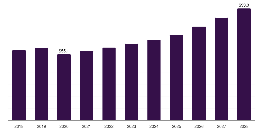 Global other instruments cell lysis and disruption market statistics, 2018-2028 (US$M)