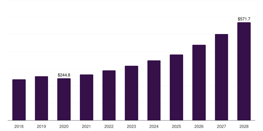 Global sonicator cell lysis and disruption market statistics, 2018-2028 (US$M)
