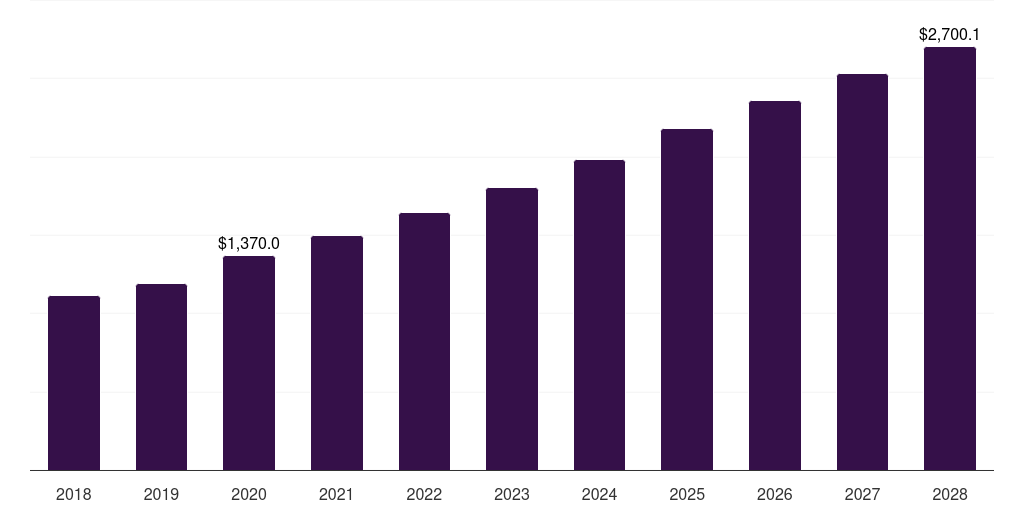 Global enzymes cell lysis and disruption market statistics, 2018-2028 (US$M)