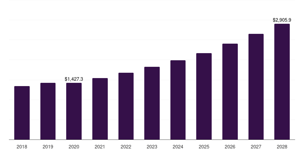 Global cell lysis and disruption market statistics, 2018-2028 (US$M)