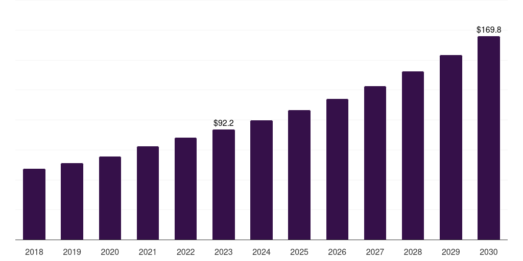 Global other end-users cell penetrating peptide market report statistics, 2018-2030 (US$M)