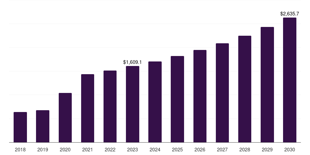 Global cell imaging & counting cell processing instruments market statistics, 2018-2030 (US$M)